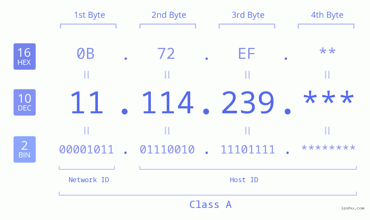 IP Address: 11.114.239 Data Structure Chart BIN DEC HEX IPv4: 11.114.239 Network Class, Net ID, Host ID
