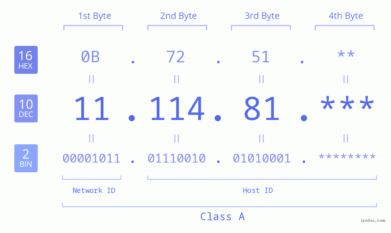IP Address: 11.114.81 Data Structure Chart BIN DEC HEX IPv4: 11.114.81 Network Class, Net ID, Host ID