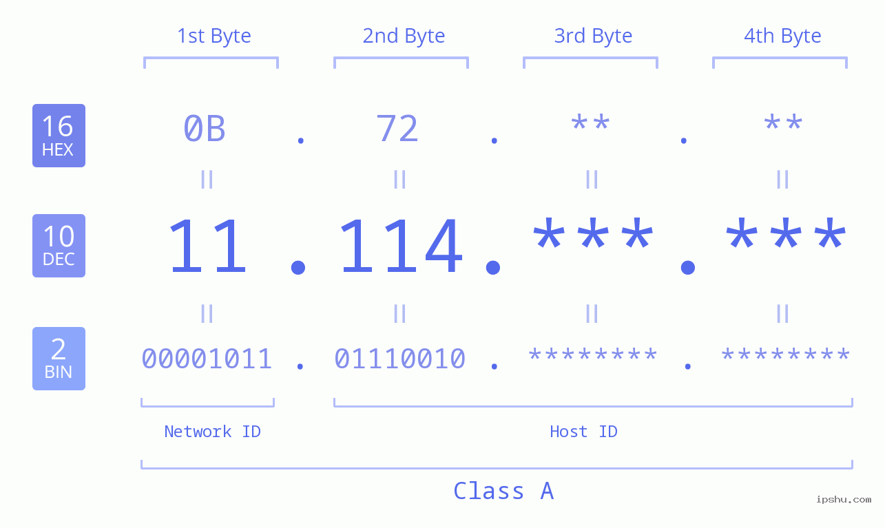 IPv4: 11.114 Network Class, Net ID, Host ID