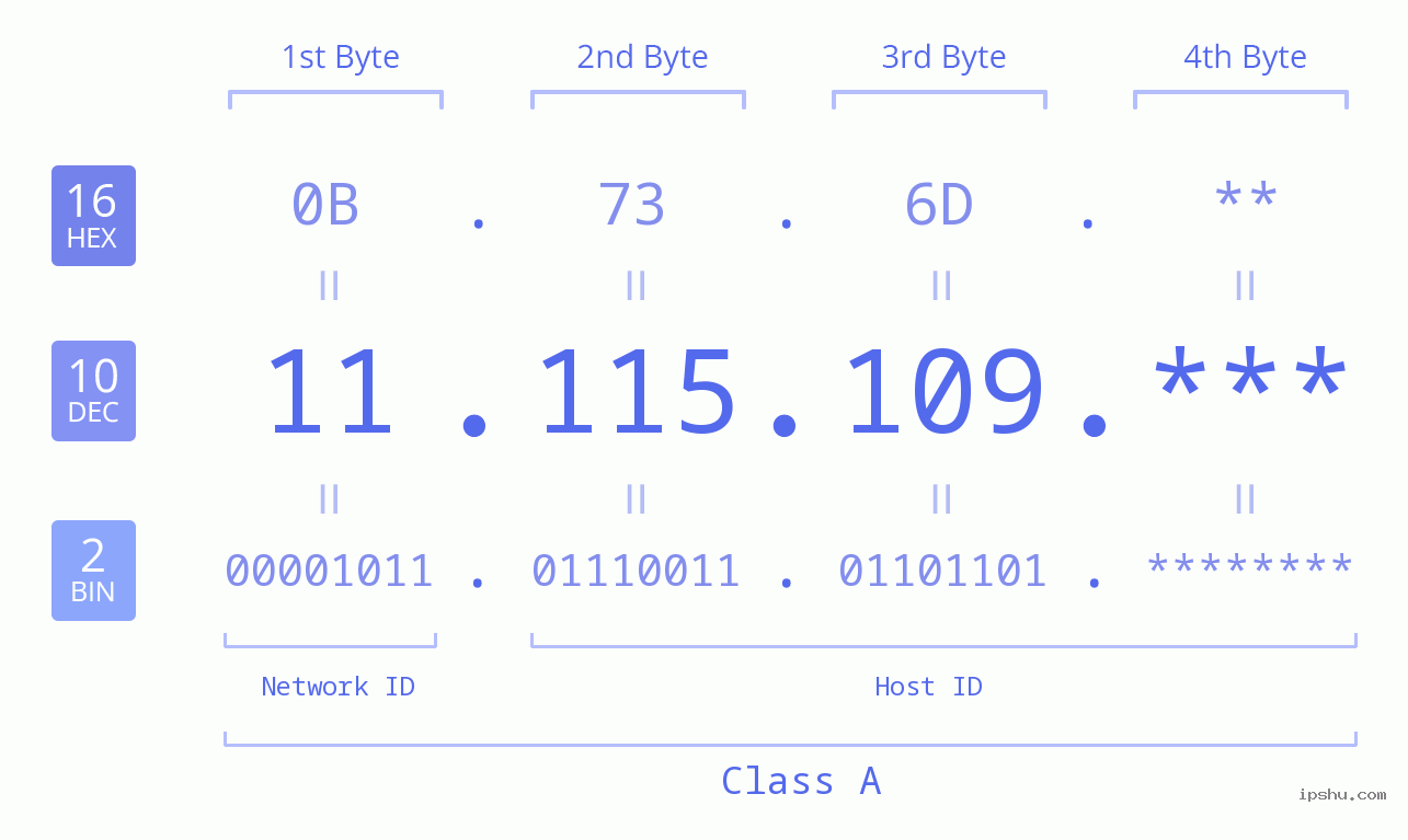 IP Address: 11.115.109 Data Structure Chart BIN DEC HEX IPv4: 11.115.109 Network Class, Net ID, Host ID