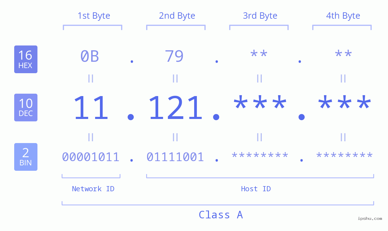 IPv4: 11.121 Network Class, Net ID, Host ID