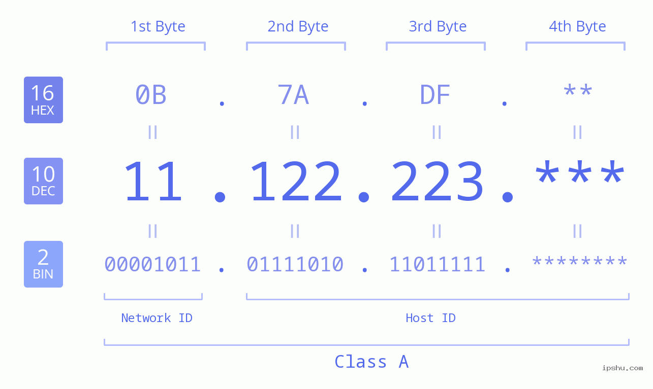 IP Address: 11.122.223 Data Structure Chart BIN DEC HEX IPv4: 11.122.223 Network Class, Net ID, Host ID