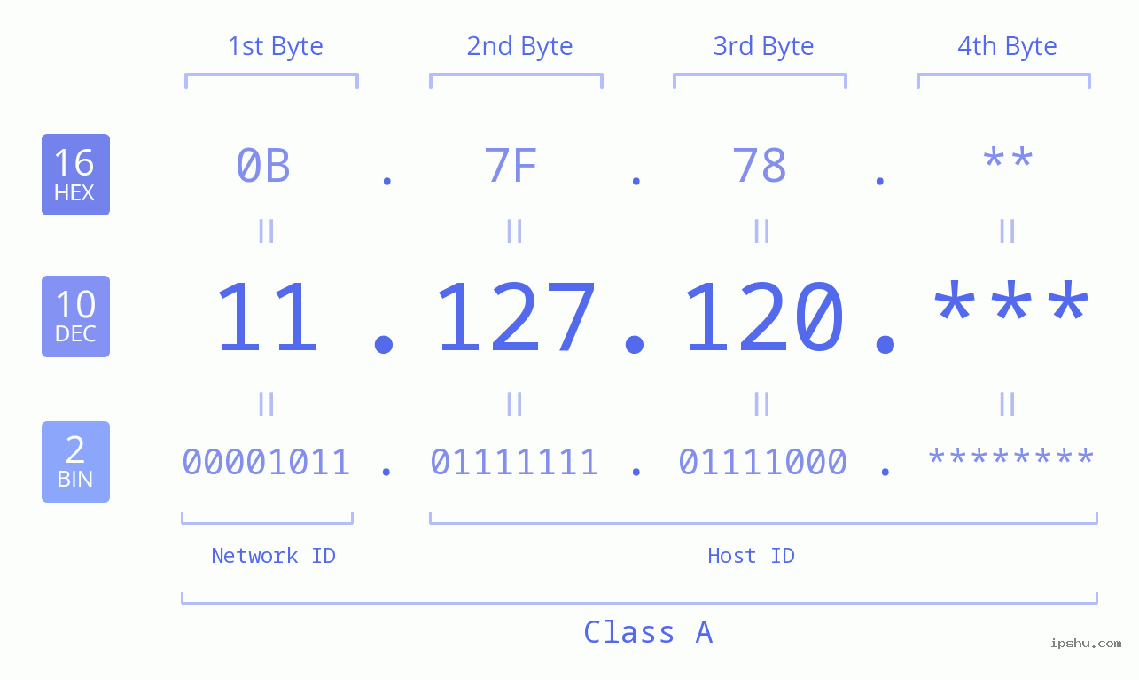 IP Address: 11.127.120 Data Structure Chart BIN DEC HEX IPv4: 11.127.120 Network Class, Net ID, Host ID