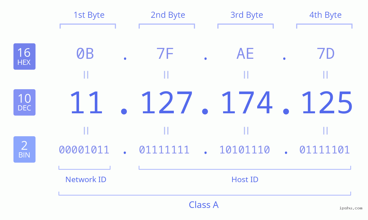 IPv4: 11.127.174.125 Network Class, Net ID, Host ID