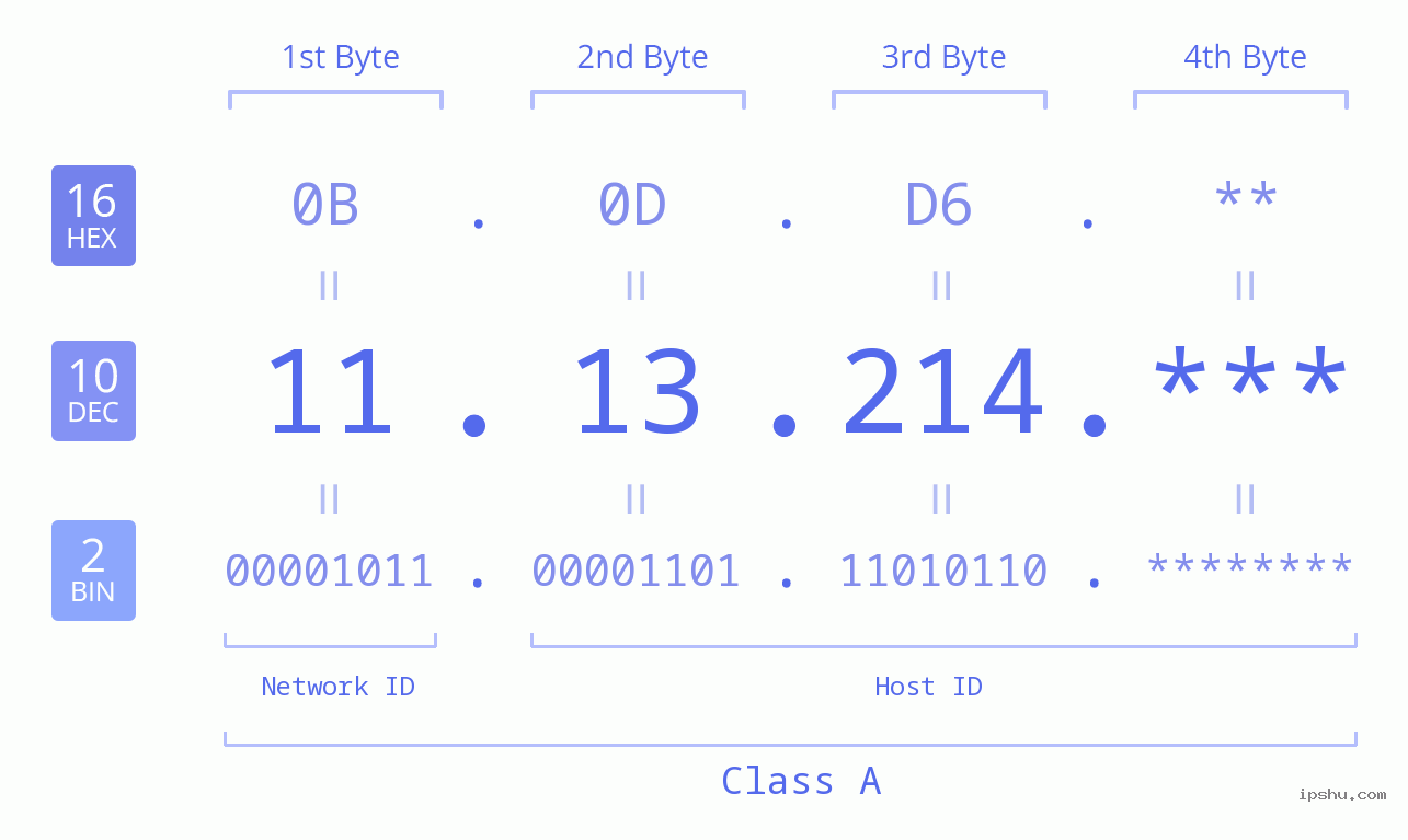 IP Address: 11.13.214 Data Structure Chart BIN DEC HEX IPv4: 11.13.214 Network Class, Net ID, Host ID