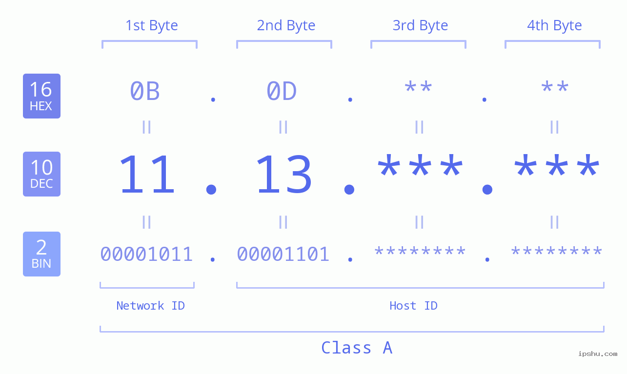 IPv4: 11.13 Network Class, Net ID, Host ID