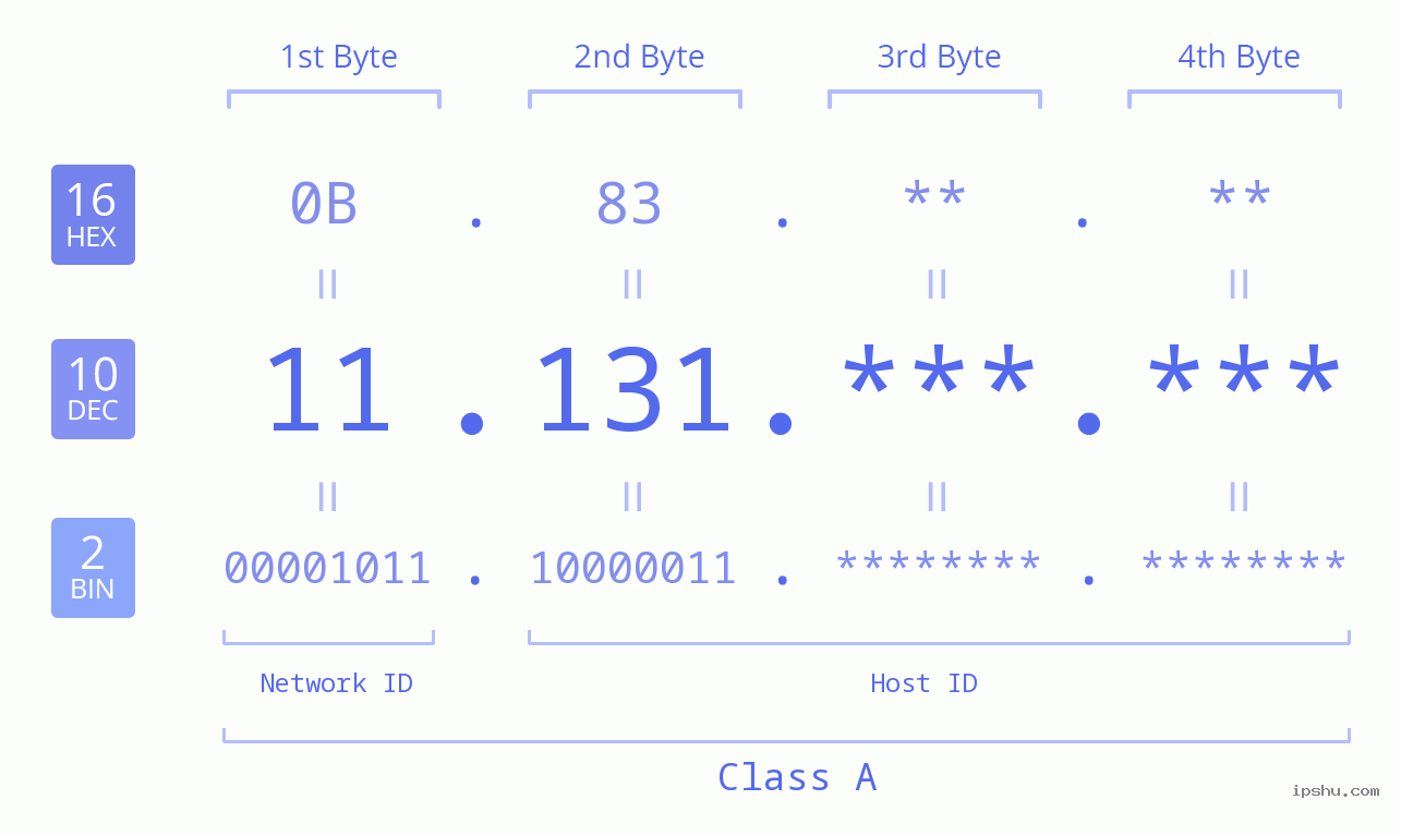 IPv4: 11.131 Network Class, Net ID, Host ID