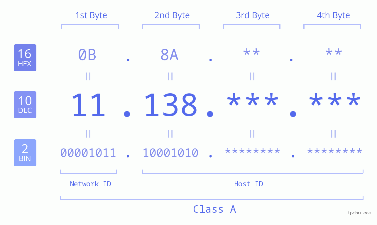 IP Address: 11.138 Data Structure Chart BIN DEC HEX IPv4: 11.138 Network Class, Net ID, Host ID