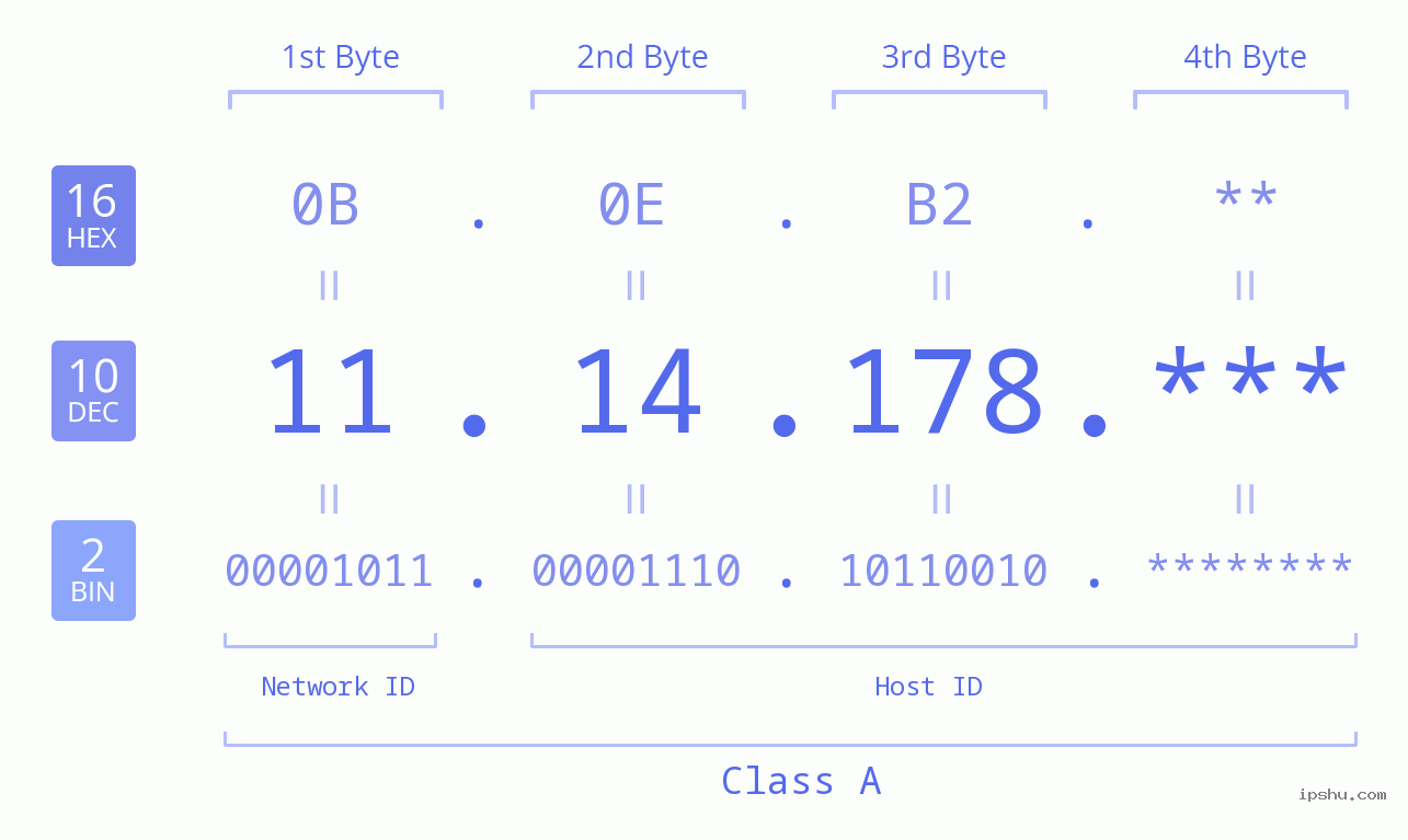 IP Address: 11.14.178 Data Structure Chart BIN DEC HEX IPv4: 11.14.178 Network Class, Net ID, Host ID