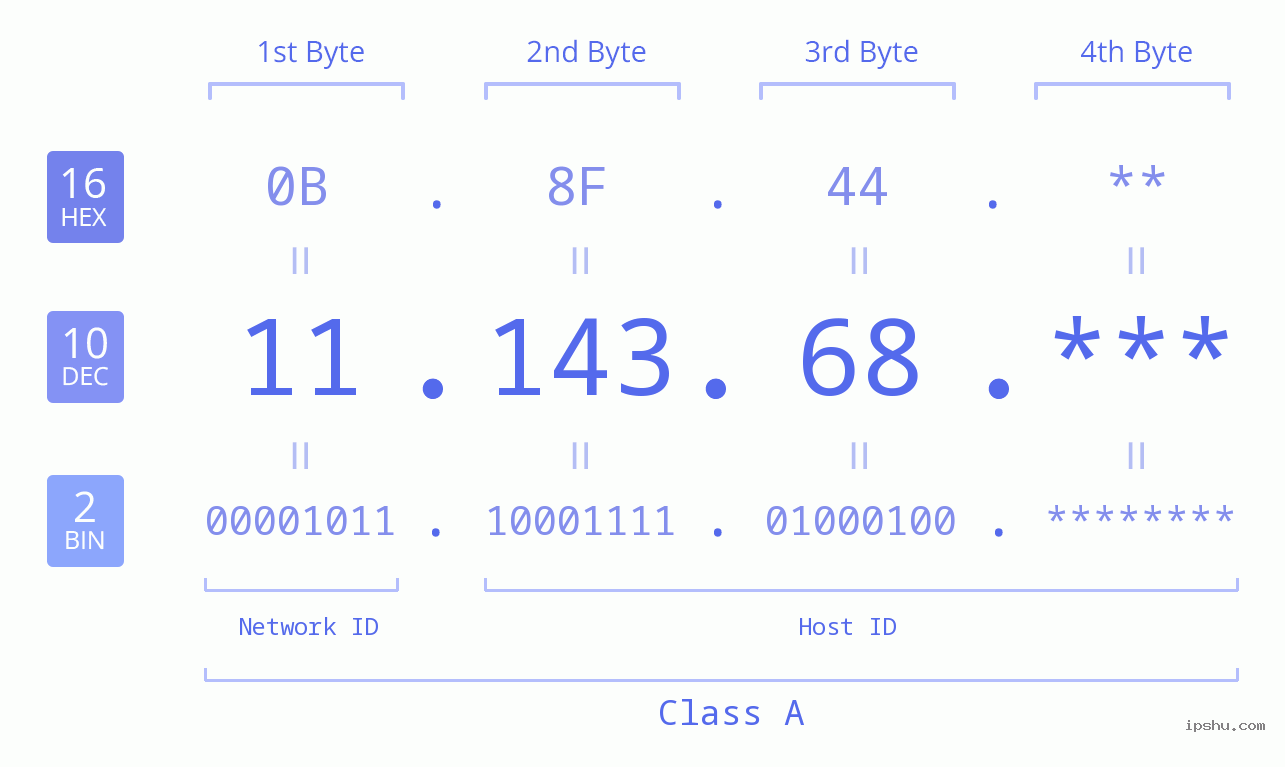IP Address: 11.143.68 Data Structure Chart BIN DEC HEX IPv4: 11.143.68 Network Class, Net ID, Host ID