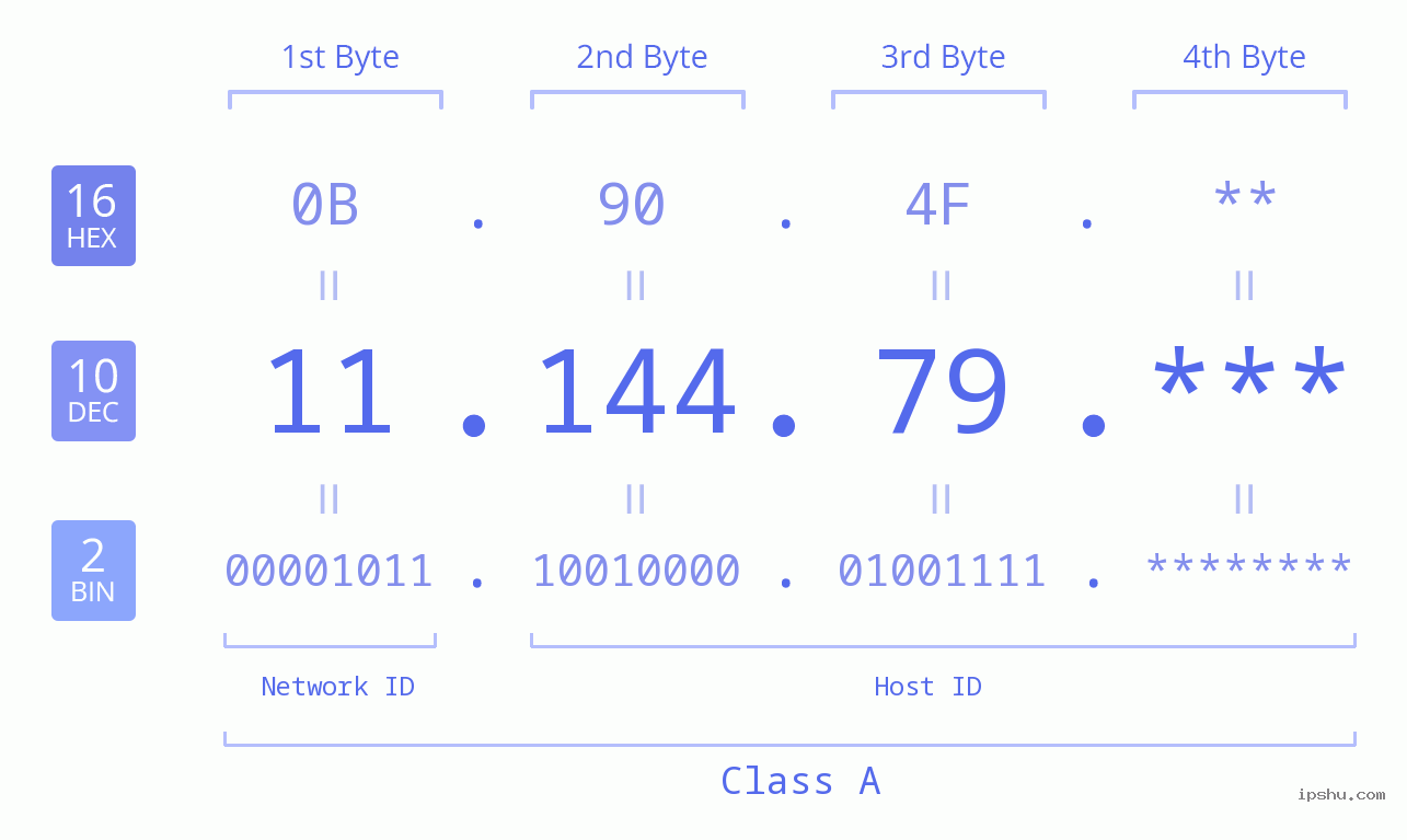 IP Address: 11.144.79 Data Structure Chart BIN DEC HEX IPv4: 11.144.79 Network Class, Net ID, Host ID