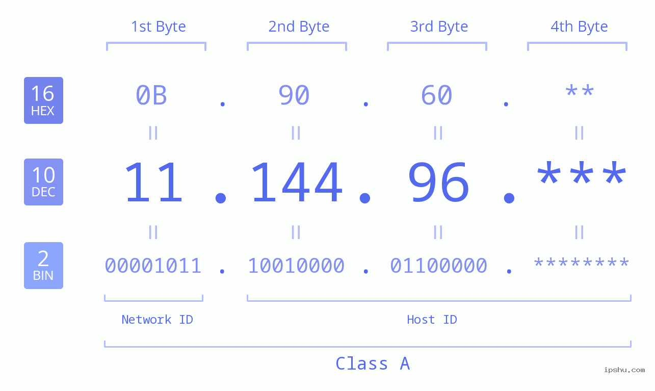 IP Address: 11.144.96 Data Structure Chart BIN DEC HEX IPv4: 11.144.96 Network Class, Net ID, Host ID