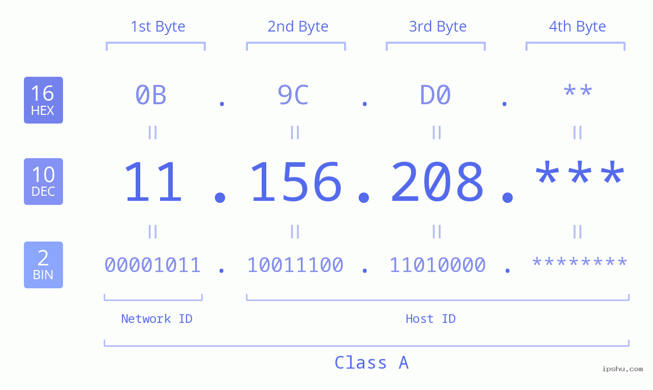 IP Address: 11.156.208 Data Structure Chart BIN DEC HEX IPv4: 11.156.208 Network Class, Net ID, Host ID
