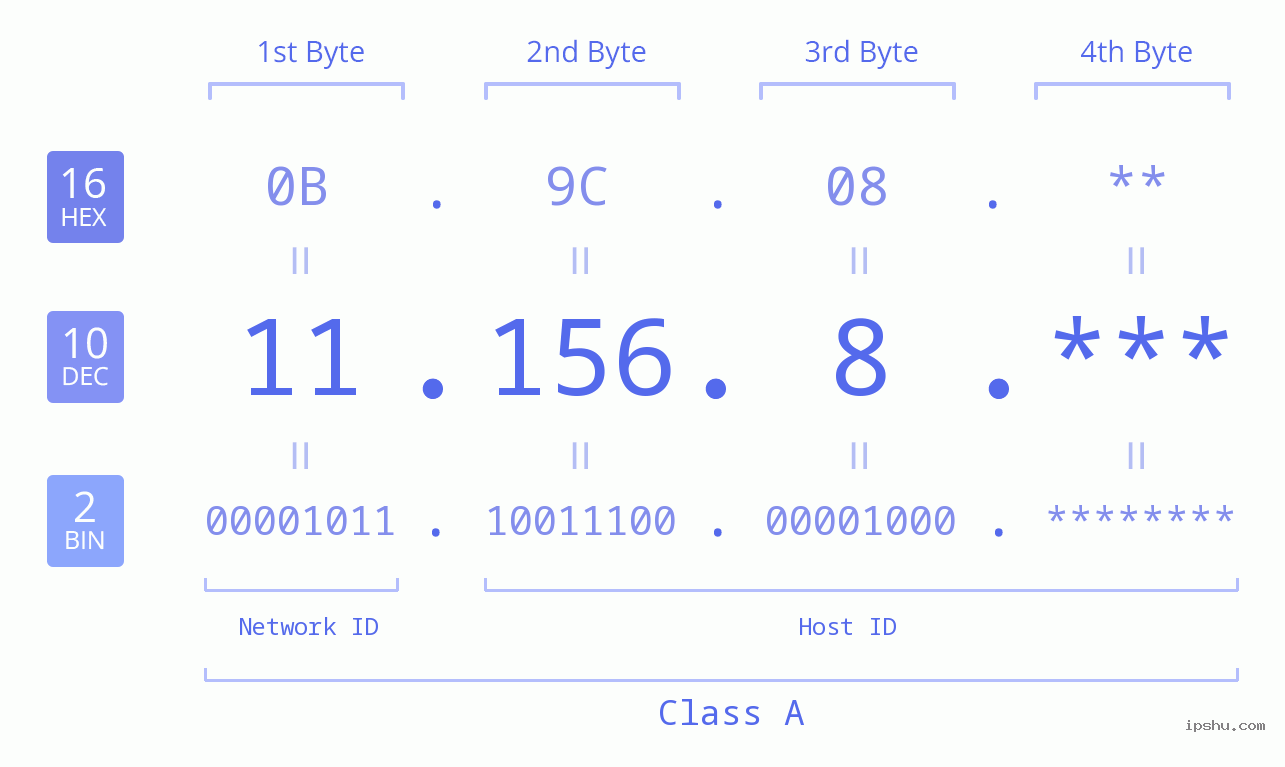 IP Address: 11.156.8 Data Structure Chart BIN DEC HEX IPv4: 11.156.8 Network Class, Net ID, Host ID