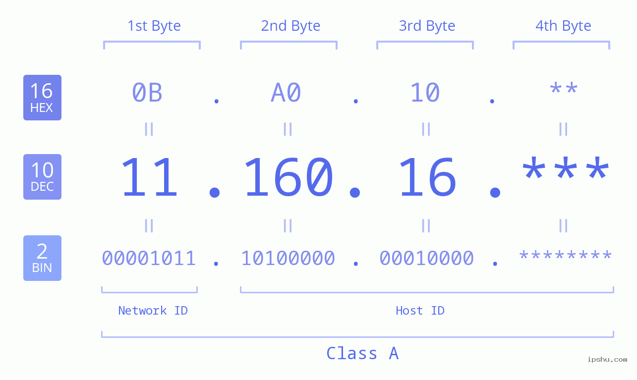IP Address: 11.160.16 Data Structure Chart BIN DEC HEX IPv4: 11.160.16 Network Class, Net ID, Host ID