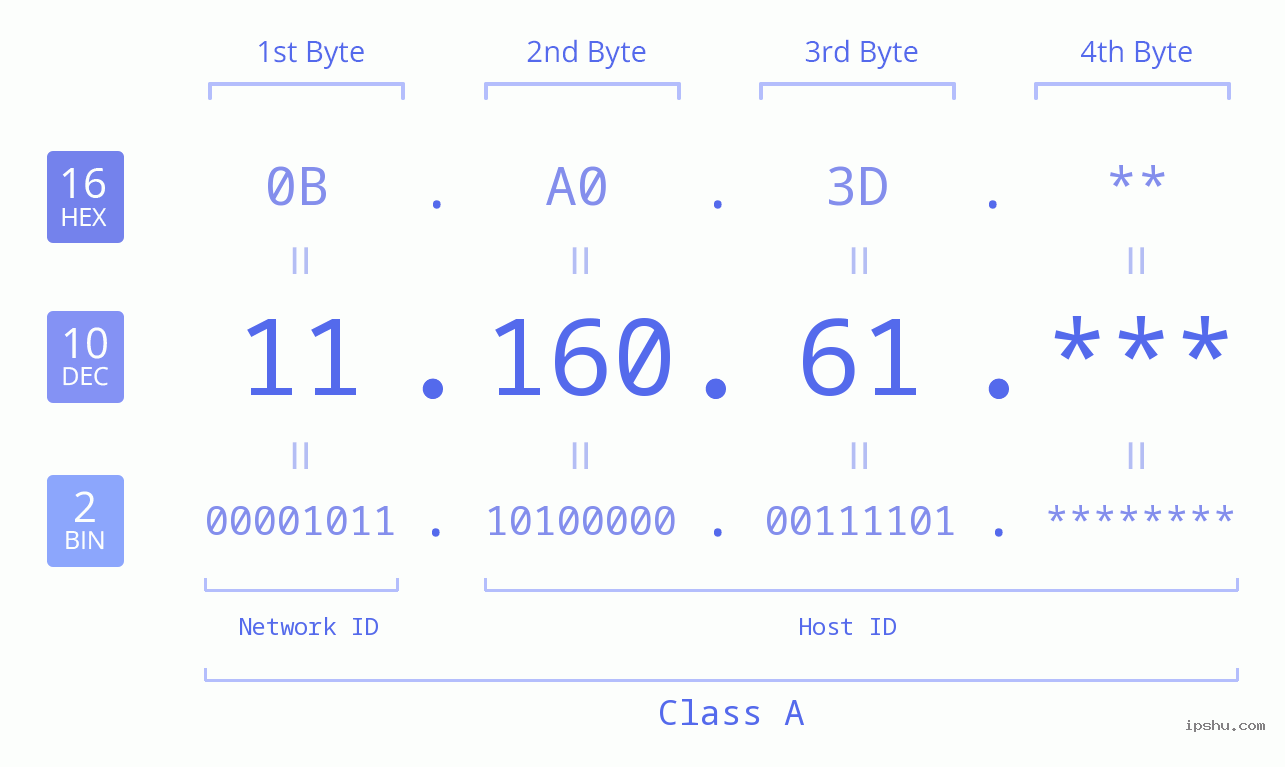 IP Address: 11.160.61 Data Structure Chart BIN DEC HEX IPv4: 11.160.61 Network Class, Net ID, Host ID