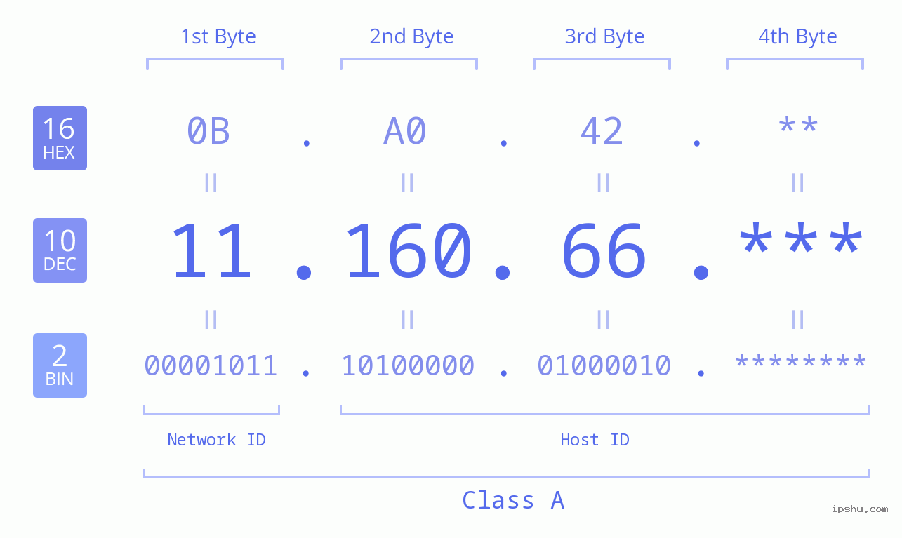 IP Address: 11.160.66 Data Structure Chart BIN DEC HEX IPv4: 11.160.66 Network Class, Net ID, Host ID