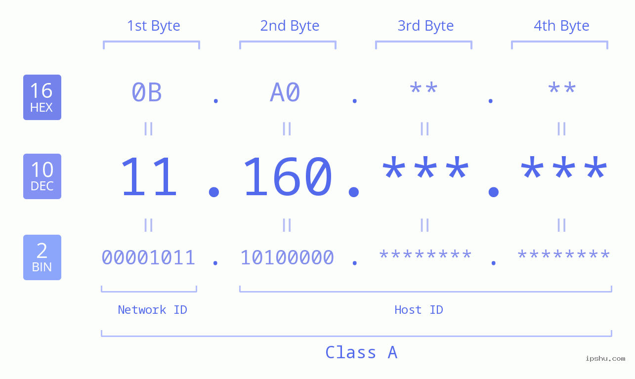 IPv4: 11.160 Network Class, Net ID, Host ID