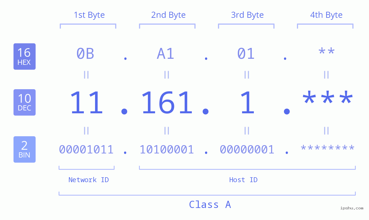 IP Address: 11.161.1 Data Structure Chart BIN DEC HEX IPv4: 11.161.1 Network Class, Net ID, Host ID