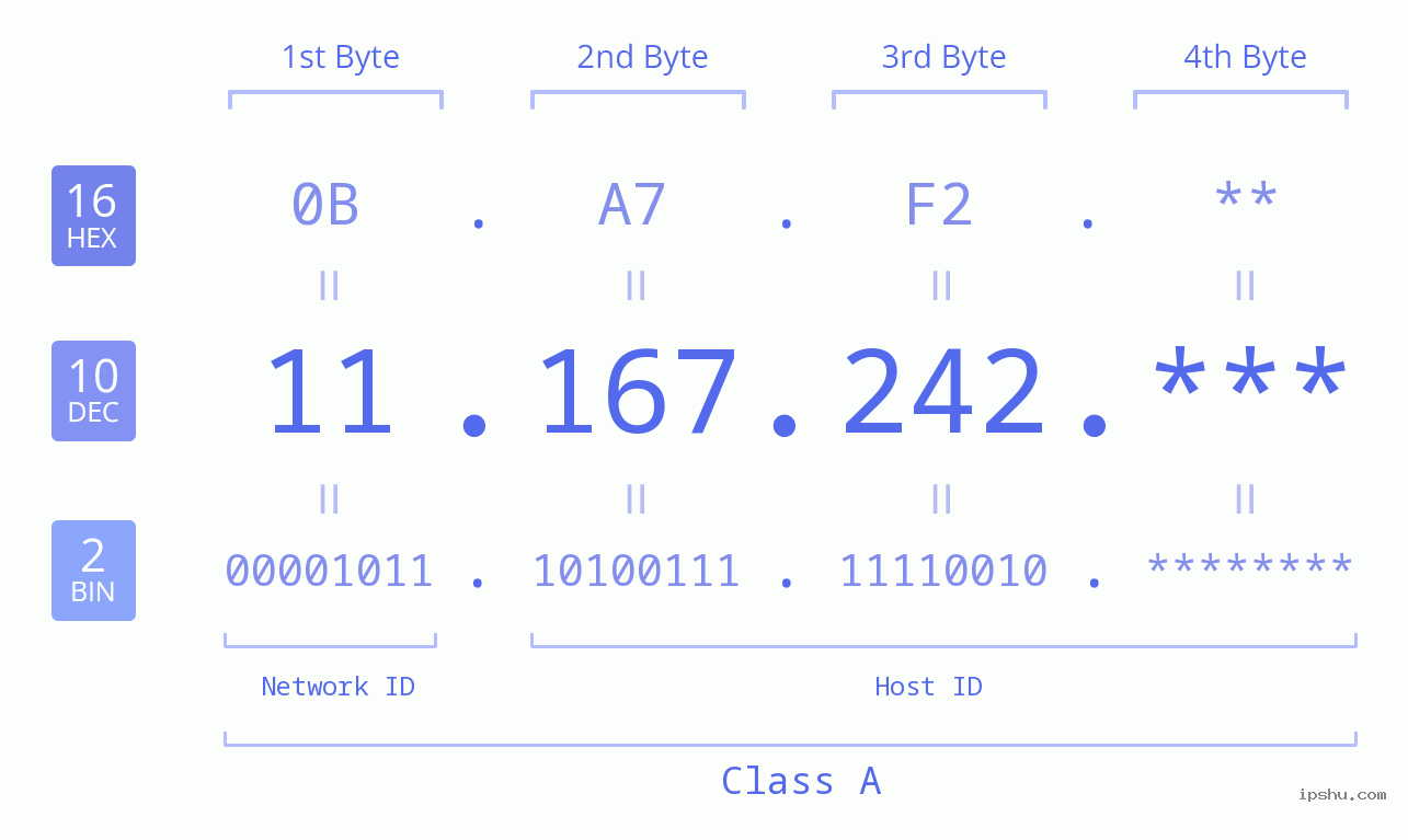 IP Address: 11.167.242 Data Structure Chart BIN DEC HEX IPv4: 11.167.242 Network Class, Net ID, Host ID
