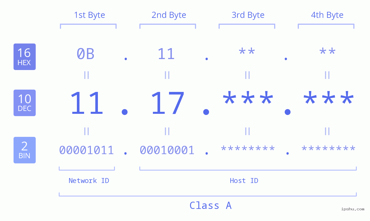 IPv4: 11.17 Network Class, Net ID, Host ID