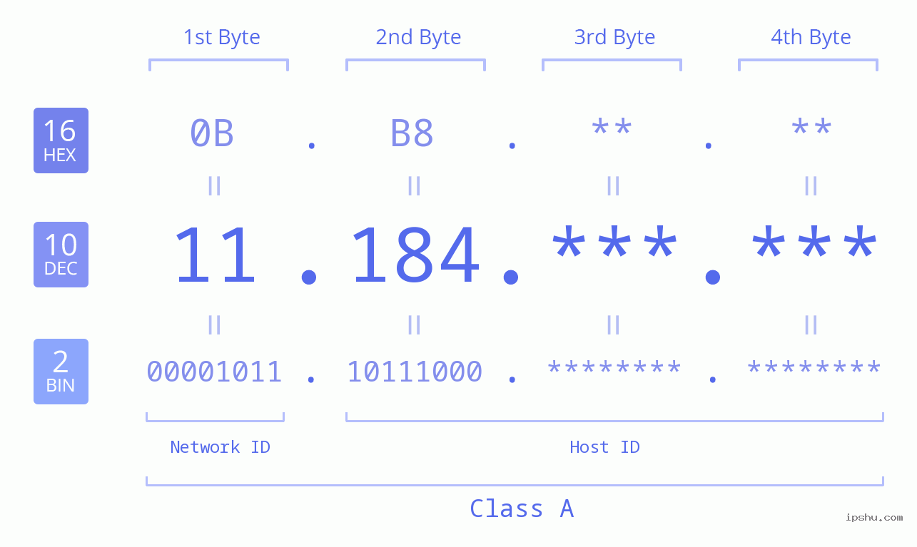 IP Address: 11.184 Data Structure Chart BIN DEC HEX IPv4: 11.184 Network Class, Net ID, Host ID