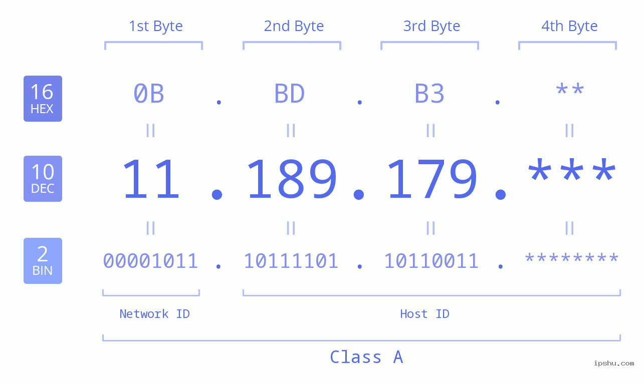 IP Address: 11.189.179 Data Structure Chart BIN DEC HEX IPv4: 11.189.179 Network Class, Net ID, Host ID