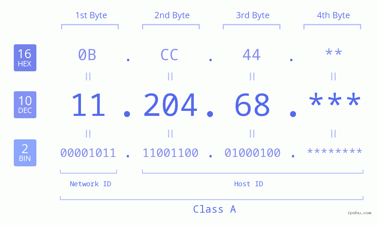 IP Address: 11.204.68 Data Structure Chart BIN DEC HEX IPv4: 11.204.68 Network Class, Net ID, Host ID