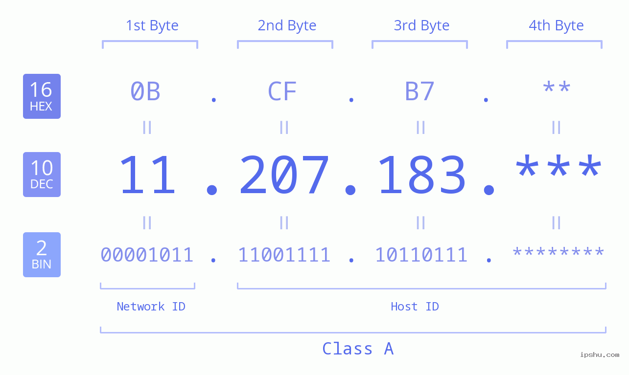 IPv4: 11.207.183 Network Class, Net ID, Host ID