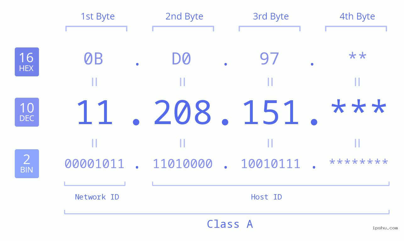 IP Address: 11.208.151 Data Structure Chart BIN DEC HEX IPv4: 11.208.151 Network Class, Net ID, Host ID