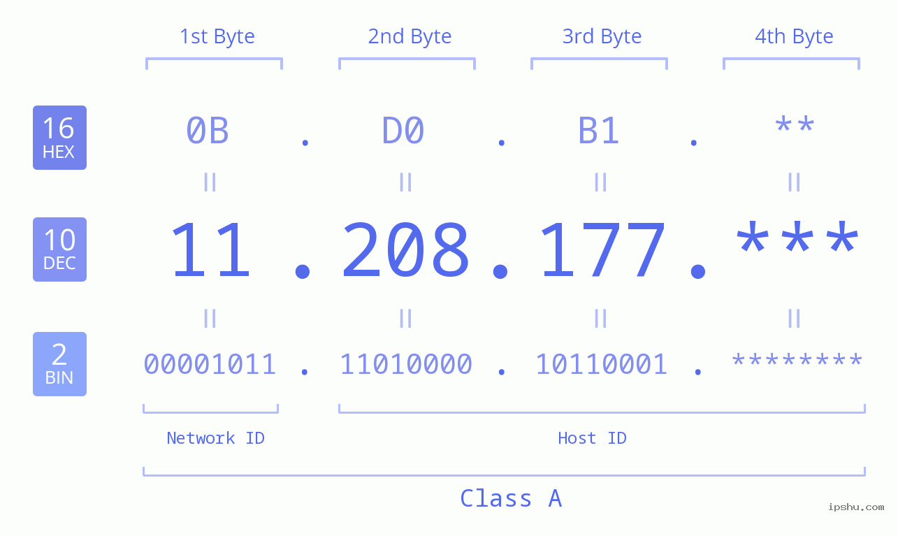 IP Address: 11.208.177 Data Structure Chart BIN DEC HEX IPv4: 11.208.177 Network Class, Net ID, Host ID