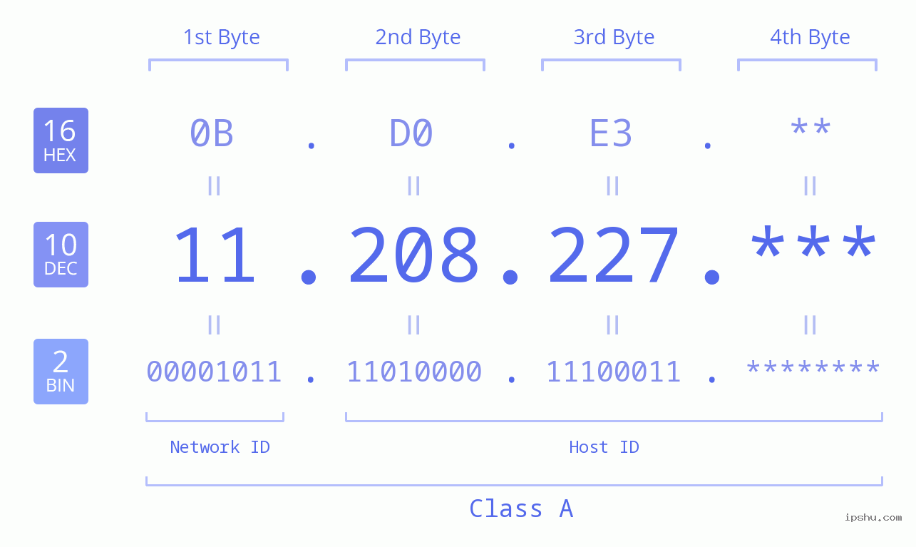IP Address: 11.208.227 Data Structure Chart BIN DEC HEX IPv4: 11.208.227 Network Class, Net ID, Host ID