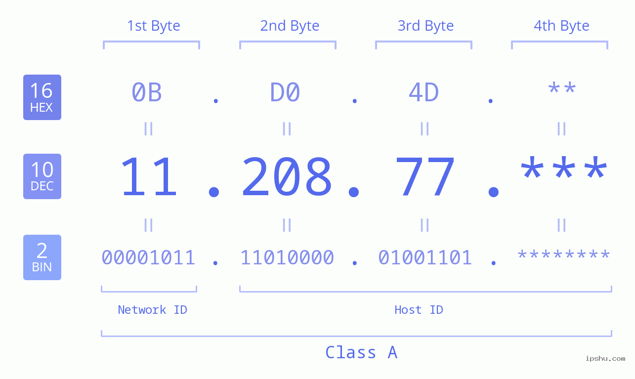 IP Address: 11.208.77 Data Structure Chart BIN DEC HEX IPv4: 11.208.77 Network Class, Net ID, Host ID
