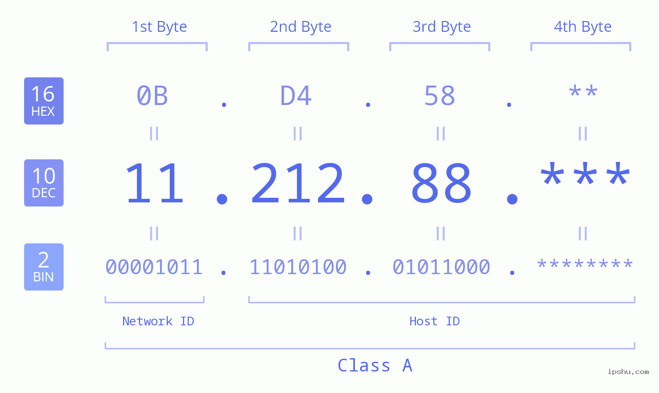 IP Address: 11.212.88 Data Structure Chart BIN DEC HEX IPv4: 11.212.88 Network Class, Net ID, Host ID