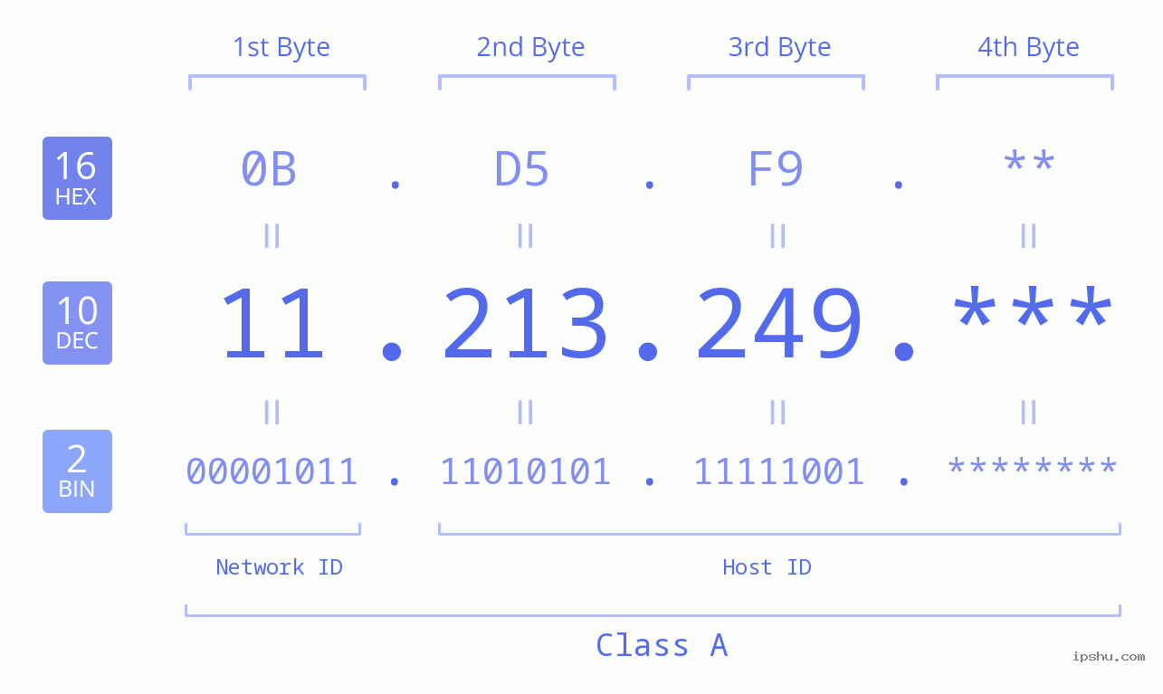 IP Address: 11.213.249 Data Structure Chart BIN DEC HEX IPv4: 11.213.249 Network Class, Net ID, Host ID