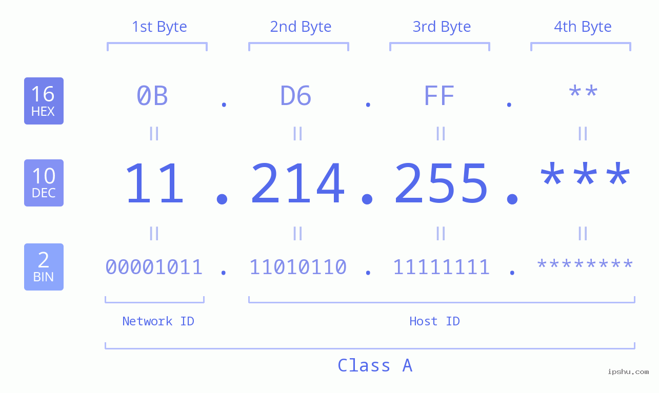 IP Address: 11.214.255 Data Structure Chart BIN DEC HEX IPv4: 11.214.255 Network Class, Net ID, Host ID