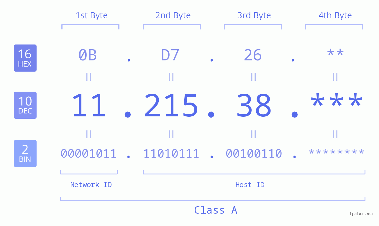IP Address: 11.215.38 Data Structure Chart BIN DEC HEX IPv4: 11.215.38 Network Class, Net ID, Host ID