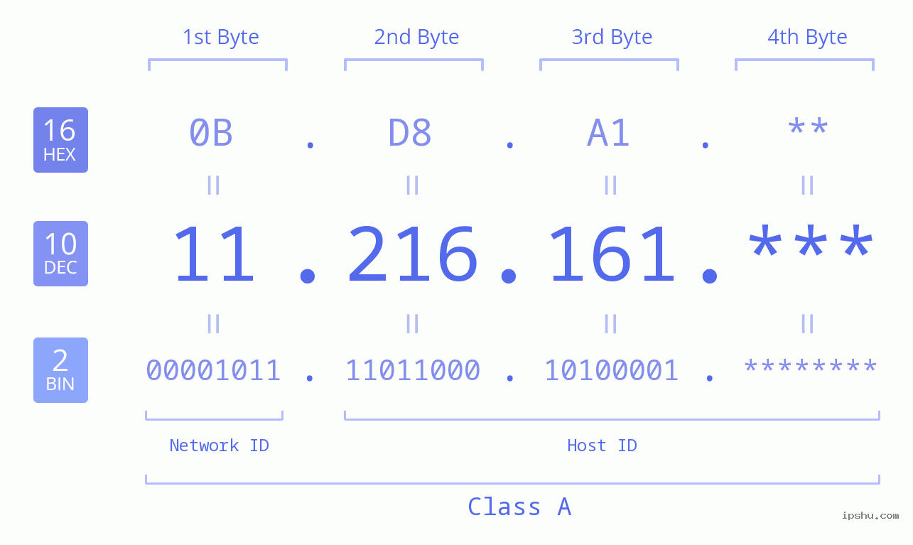 IP Address: 11.216.161 Data Structure Chart BIN DEC HEX IPv4: 11.216.161 Network Class, Net ID, Host ID