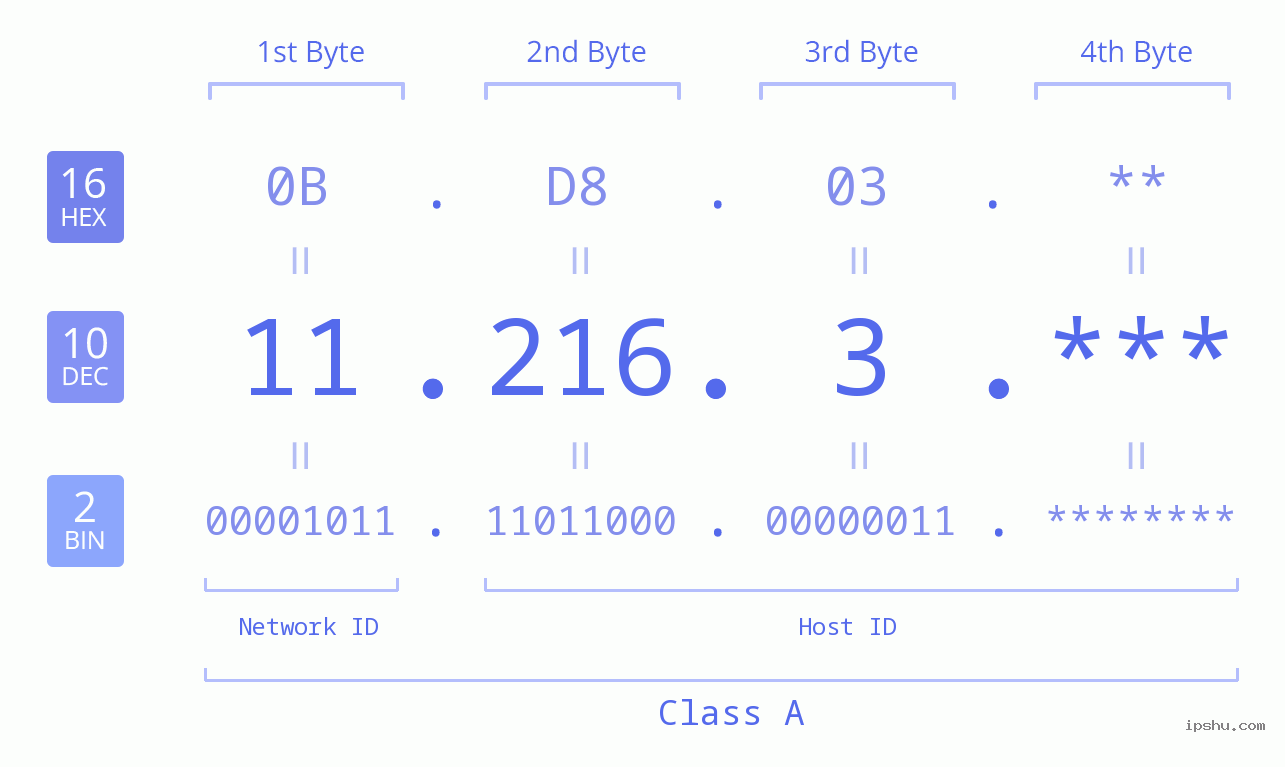 IP Address: 11.216.3 Data Structure Chart BIN DEC HEX IPv4: 11.216.3 Network Class, Net ID, Host ID