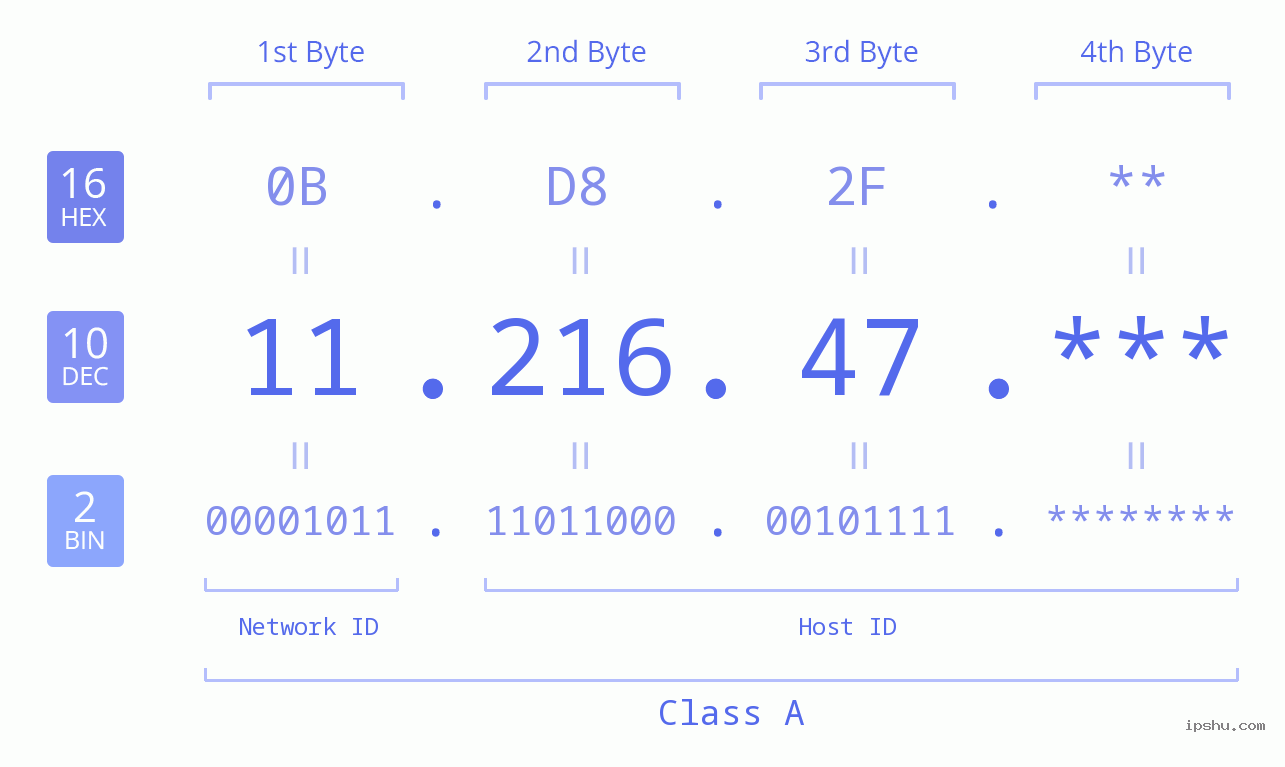 IP Address: 11.216.47 Data Structure Chart BIN DEC HEX IPv4: 11.216.47 Network Class, Net ID, Host ID