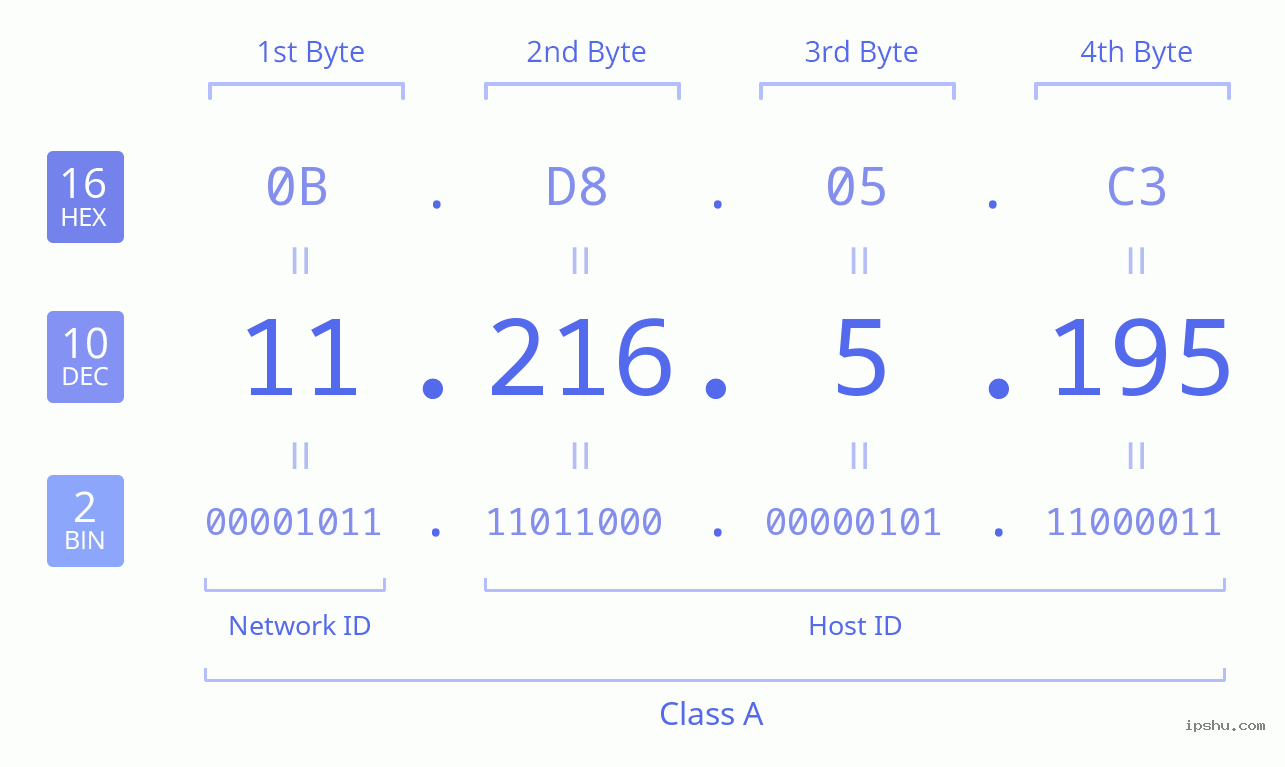 IPv4: 11.216.5.195 Network Class, Net ID, Host ID