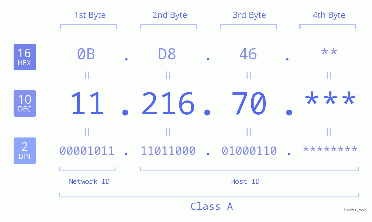 IP Address: 11.216.70 Data Structure Chart BIN DEC HEX IPv4: 11.216.70 Network Class, Net ID, Host ID