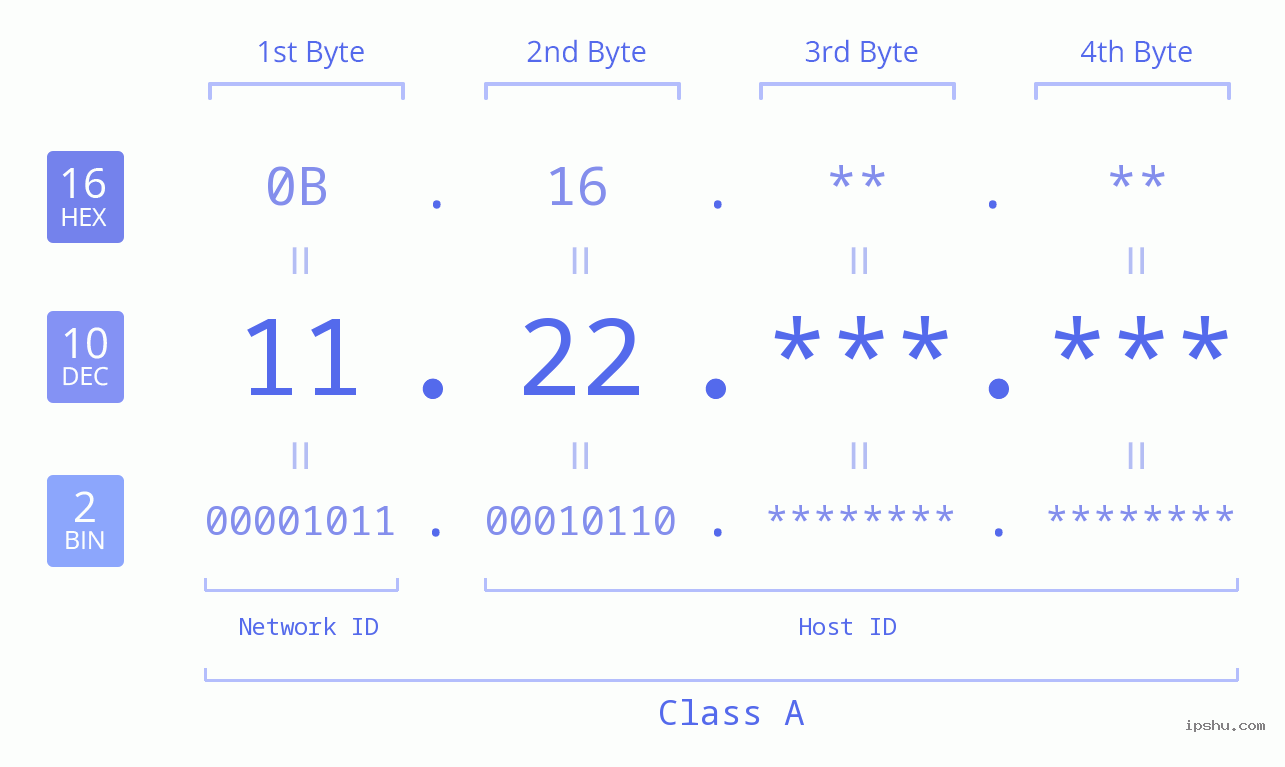 IPv4: 11.22 Network Class, Net ID, Host ID