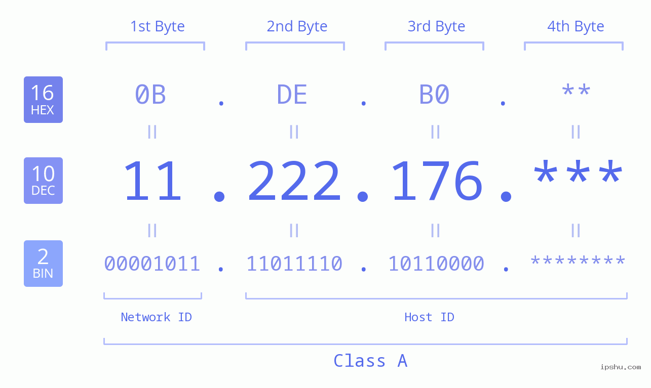 IP Address: 11.222.176 Data Structure Chart BIN DEC HEX IPv4: 11.222.176 Network Class, Net ID, Host ID