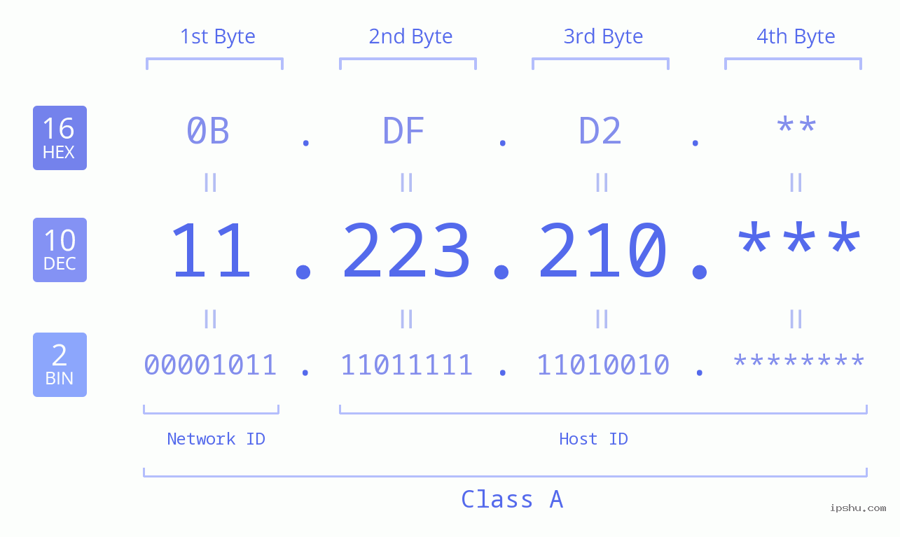 IP Address: 11.223.210 Data Structure Chart BIN DEC HEX IPv4: 11.223.210 Network Class, Net ID, Host ID