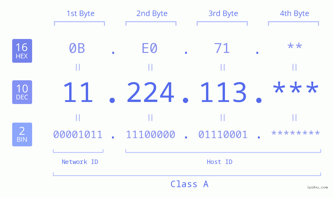 IP Address: 11.224.113 Data Structure Chart BIN DEC HEX IPv4: 11.224.113 Network Class, Net ID, Host ID