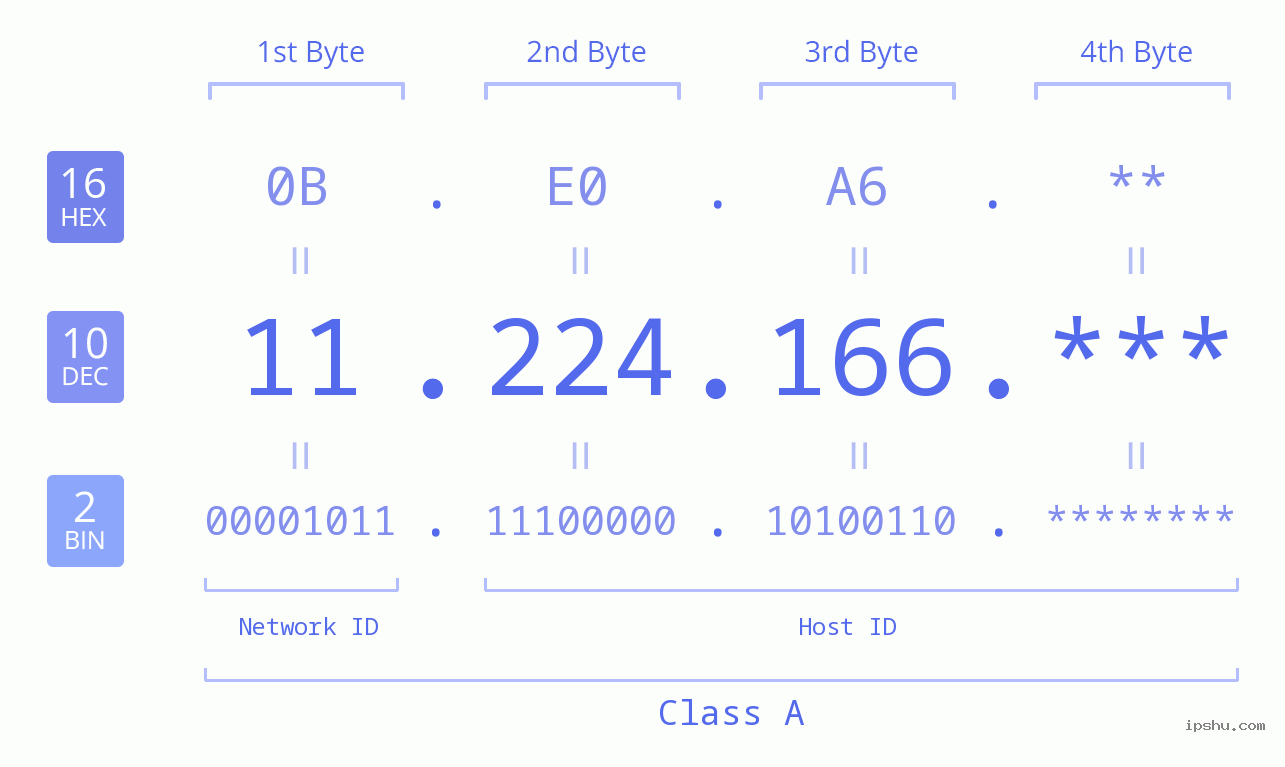 IP Address: 11.224.166 Data Structure Chart BIN DEC HEX IPv4: 11.224.166 Network Class, Net ID, Host ID