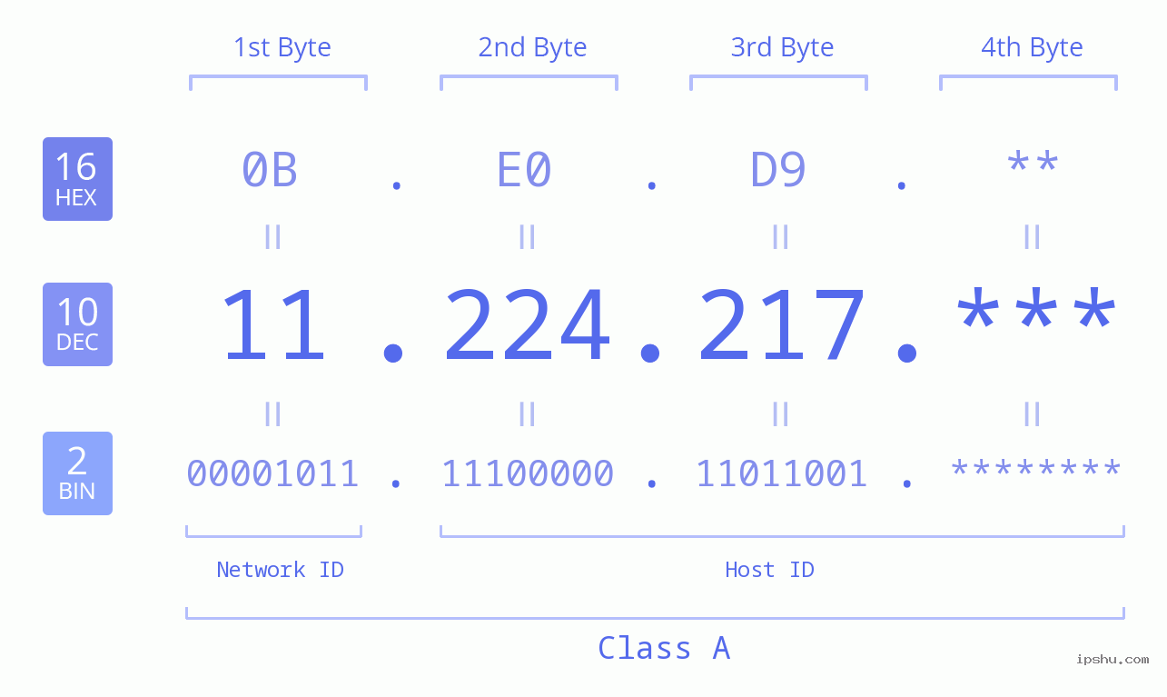 IP Address: 11.224.217 Data Structure Chart BIN DEC HEX IPv4: 11.224.217 Network Class, Net ID, Host ID