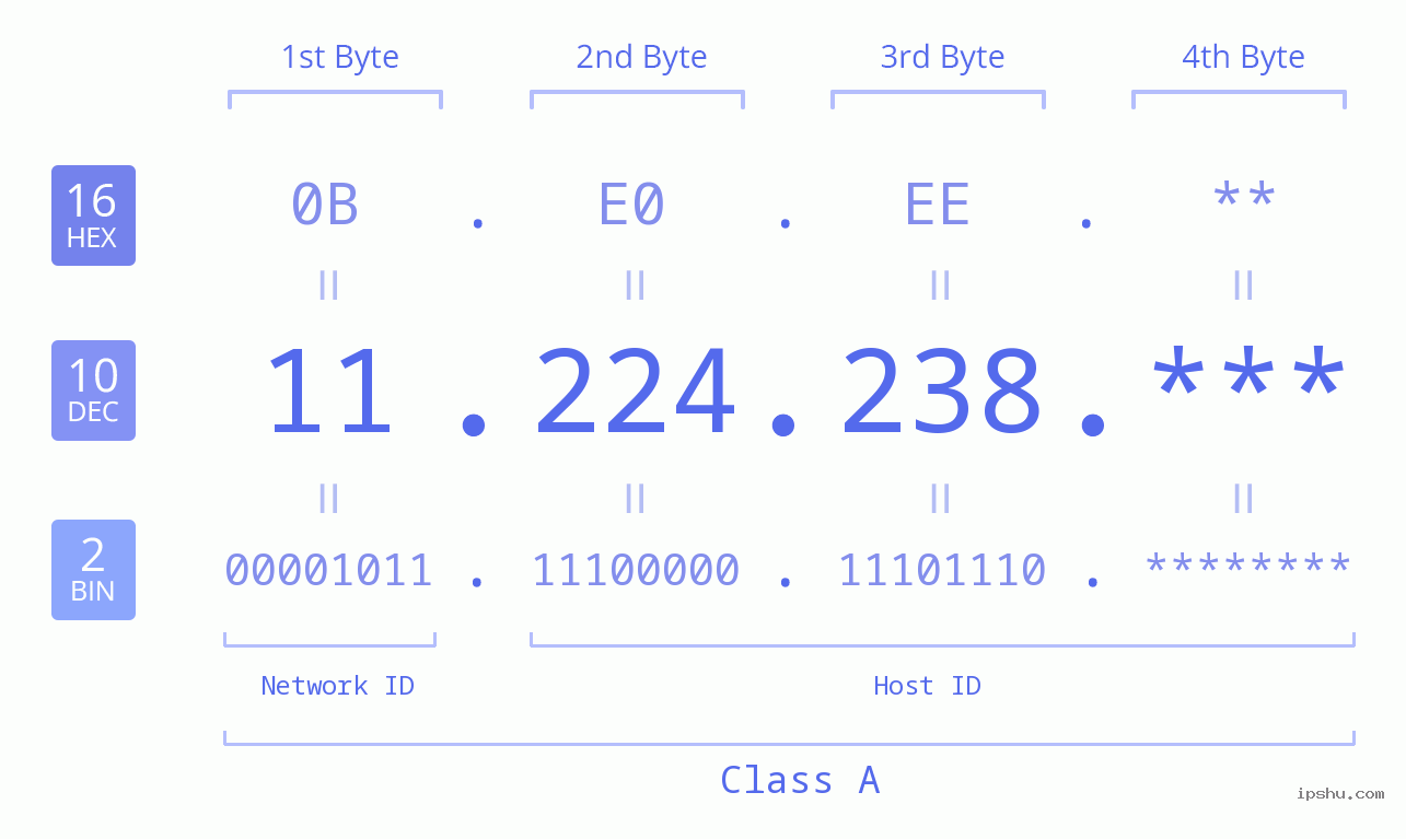 IP Address: 11.224.238 Data Structure Chart BIN DEC HEX IPv4: 11.224.238 Network Class, Net ID, Host ID