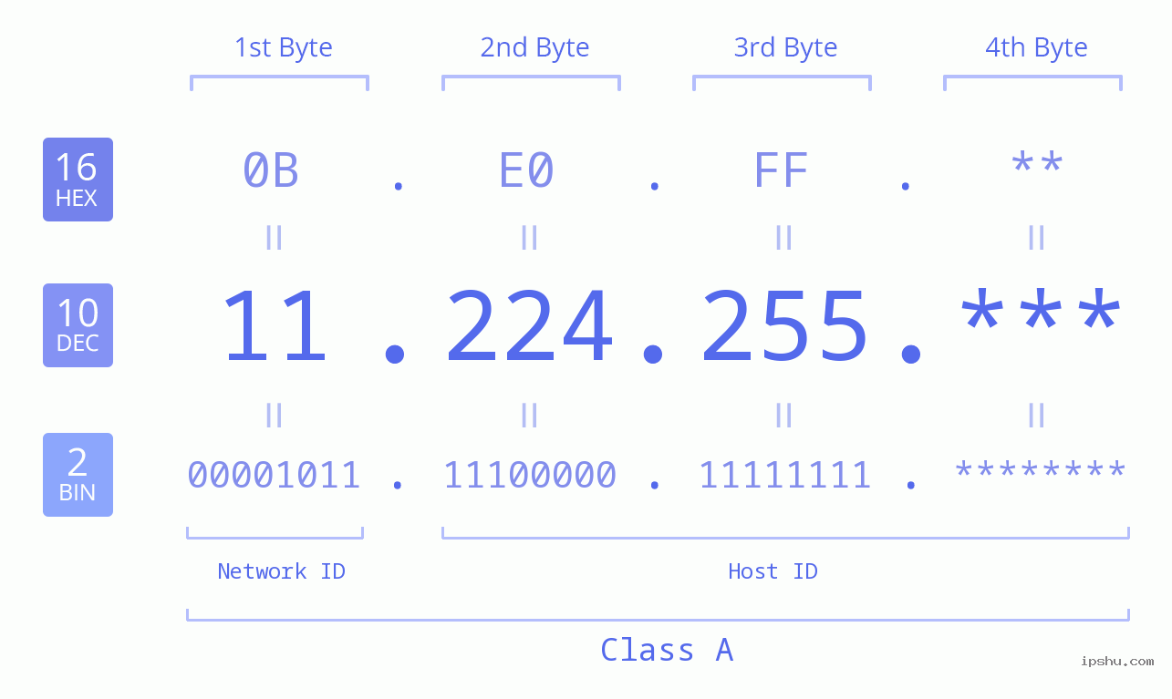 IP Address: 11.224.255 Data Structure Chart BIN DEC HEX IPv4: 11.224.255 Network Class, Net ID, Host ID